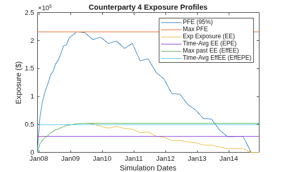 Figure contains an axes object. The axes object with title Counterparty 4 Exposure Profiles, xlabel Simulation Dates, ylabel Exposure ($) contains 6 objects of type line. These objects represent PFE (95%), Max PFE, Exp Exposure (EE), Time-Avg EE (EPE), Max past EE (EffEE), Time-Avg EffEE (EffEPE).
