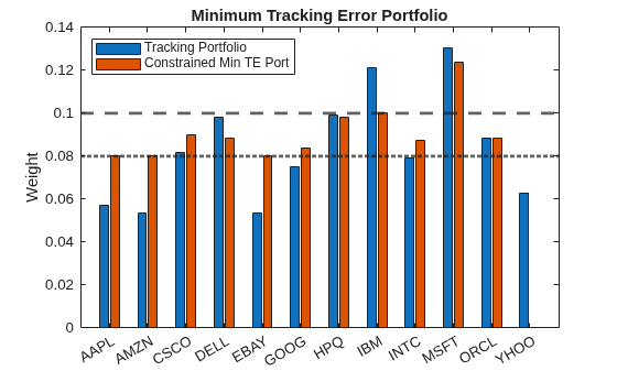 Figure contains an axes object. The axes object with title Minimum Tracking Error Portfolio, ylabel Weight contains 4 objects of type bar, constantline. These objects represent Tracking Portfolio, Constrained Min TE Port.