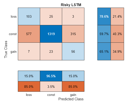 Figure contains an object of type ConfusionMatrixChart. The chart of type ConfusionMatrixChart has title Risky LSTM.