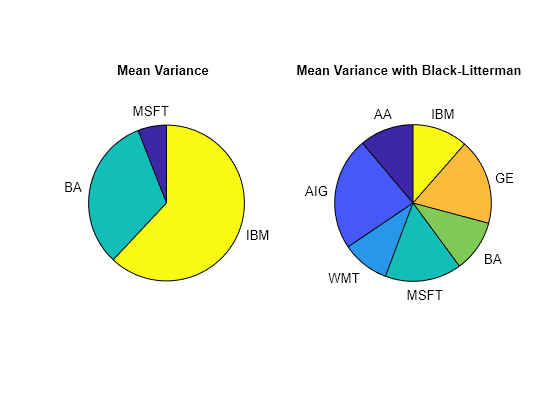 Figure contains 2 axes objects. Hidden axes object 1 with title Mean Variance contains 6 objects of type patch, text. These objects represent MSFT, BA, IBM. Hidden axes object 2 with title Mean Variance with Black-Litterman contains 14 objects of type patch, text. These objects represent AA, AIG, WMT, MSFT, BA, GE, IBM.