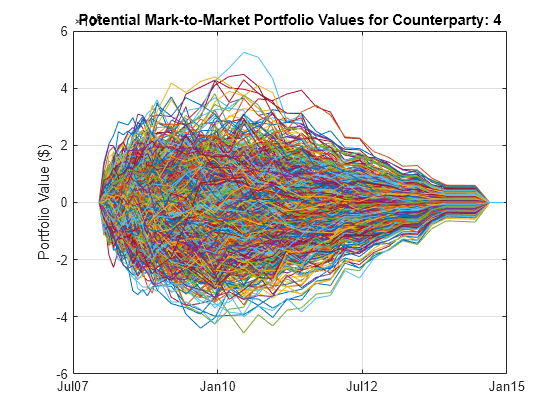 Figure contains an axes object. The axes object with title Potential Mark-to-Market Portfolio Values for Counterparty: 4, ylabel Portfolio Value ($) contains 1000 objects of type line.