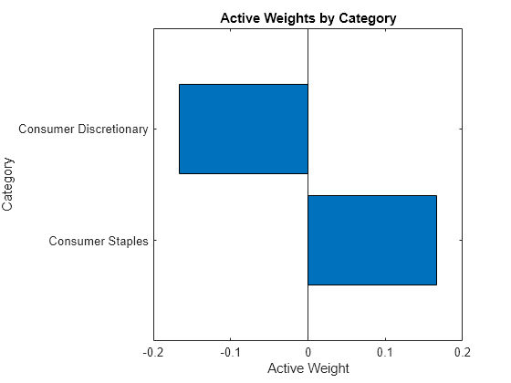 Figure contains an axes object. The axes object with title Active Weights by Category, xlabel Active Weight, ylabel Category contains an object of type bar. This object represents Active.