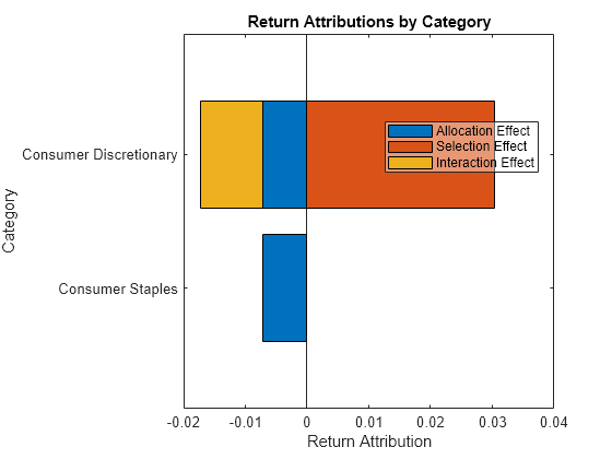 Figure contains an axes object. The axes object with title Return Attributions by Category, xlabel Return Attribution, ylabel Category contains 3 objects of type bar. These objects represent Allocation Effect, Selection Effect, Interaction Effect.