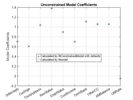 Figure contains an axes object. The axes object with title Unconstrained Model Coefficients, ylabel Model Coefficients contains 2 objects of type line. One or more of the lines displays its values using only markers These objects represent Calculated by fitConstrainedModel with defaults, Calculated by fimodel.