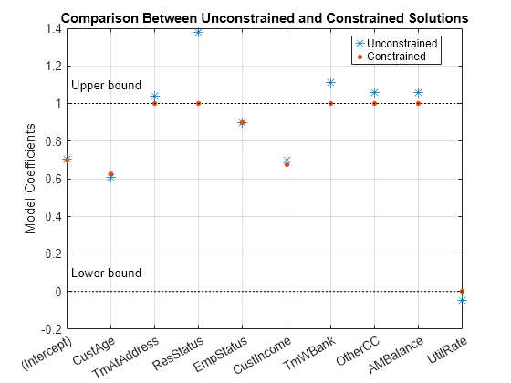 Figure contains an axes object. The axes object with title Comparison Between Unconstrained and Constrained Solutions, ylabel Model Coefficients contains 6 objects of type line, text. One or more of the lines displays its values using only markers These objects represent Unconstrained, Constrained.