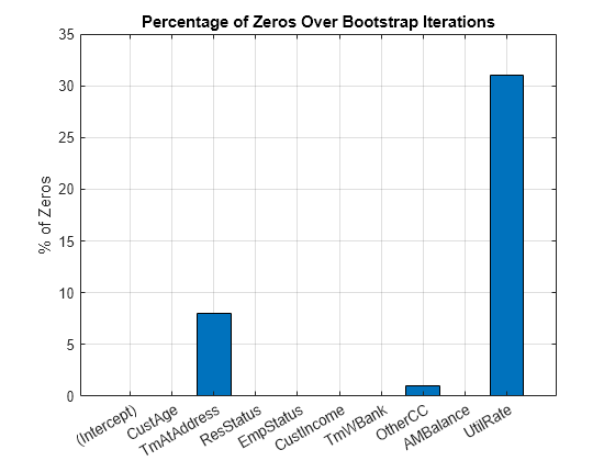 Figure contains an axes object. The axes object with title Percentage of Zeros Over Bootstrap Iterations, ylabel % of Zeros contains an object of type bar.