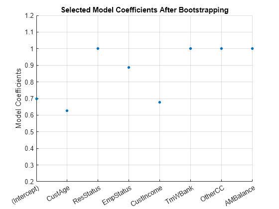 Figure contains an axes object. The axes object with title Selected Model Coefficients After Bootstrapping, ylabel Model Coefficients contains a line object which displays its values using only markers.