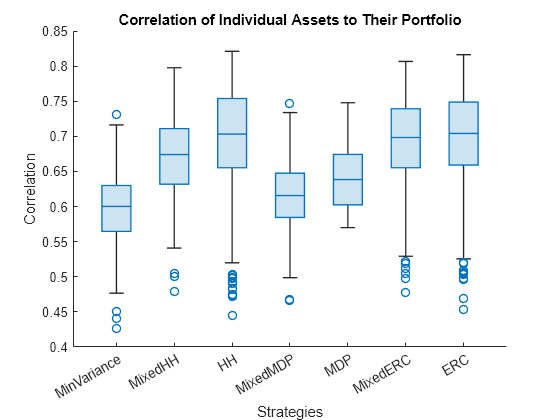 Diversify Portfolios Using Custom Objective