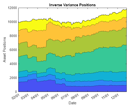 Figure contains an axes object. The axes object with title Inverse Variance Positions, xlabel Date, ylabel Asset Positions contains 8 objects of type area.