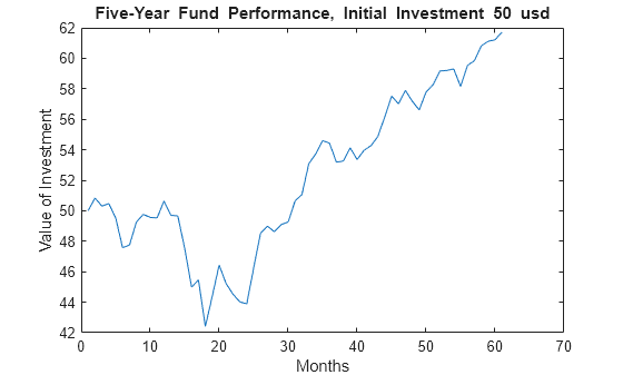 Figure contains an axes object. The axes object with title Five-Year Fund Performance, Initial Investment 50 usd, xlabel Months, ylabel Value of Investment contains an object of type line.