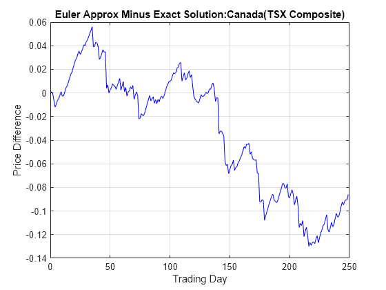 Figure contains an axes object. The axes object with title Euler Approx Minus Exact Solution:Canada(TSX Composite), xlabel Trading Day, ylabel Price Difference contains an object of type line.