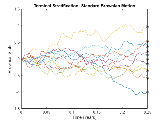 Figure contains an axes object. The axes object with title Terminal Stratification: Standard Brownian Motion, xlabel Time (Years), ylabel Brownian State contains 30 objects of type line. One or more of the lines displays its values using only markers