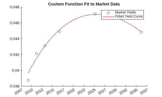 Figure contains an axes object. The axes object with title Custom Function Fit to Market Data contains 2 objects of type scatter, line. These objects represent Market Yields, Fitted Yield Curve.