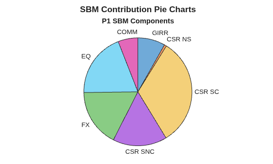 Figure contains an object of type piechart. The chart of type piechart has title P1 SBM Components.