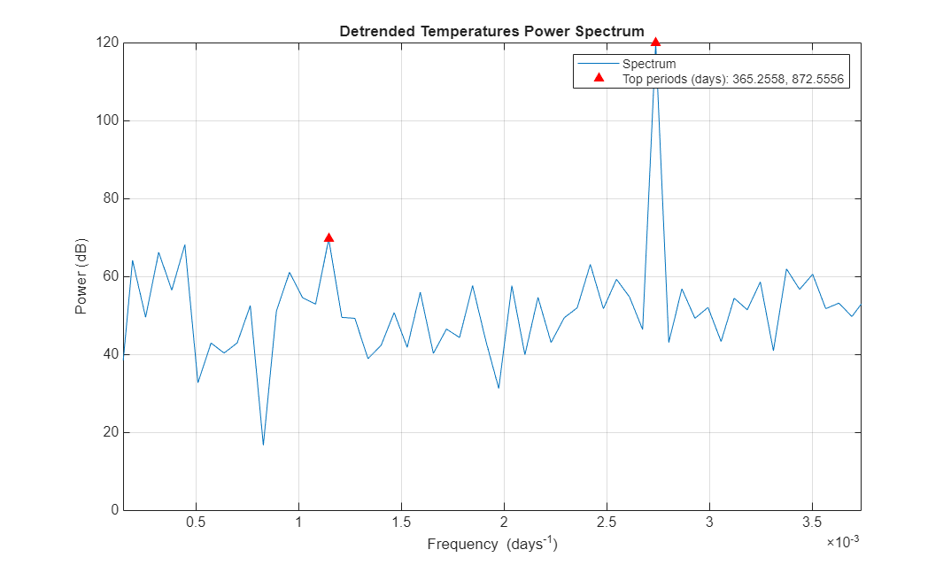 Figure contains an axes object. The axes object with title Detrended Temperatures Power Spectrum, xlabel Frequency (days toThePowerOf - 1 baseline ), ylabel Power (dB) contains 2 objects of type line. One or more of the lines displays its values using only markers These objects represent Spectrum, Top periods (days): 365.2558, 872.5556.