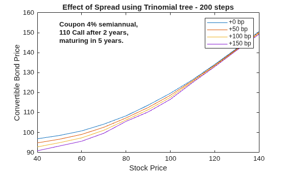 Figure contains an axes object. The axes object with title Effect of Spread using Trinomial tree - 200 steps, xlabel Stock Price, ylabel Convertible Bond Price contains 5 objects of type line, text. These objects represent +0 bp, +50 bp, +100 bp, +150 bp.