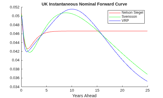 Figure contains an axes object. The axes object with title UK Instantaneous Nominal Forward Curve, xlabel Years Ahead contains 3 objects of type line. These objects represent Nelson Siegel, Svensson, VRP.