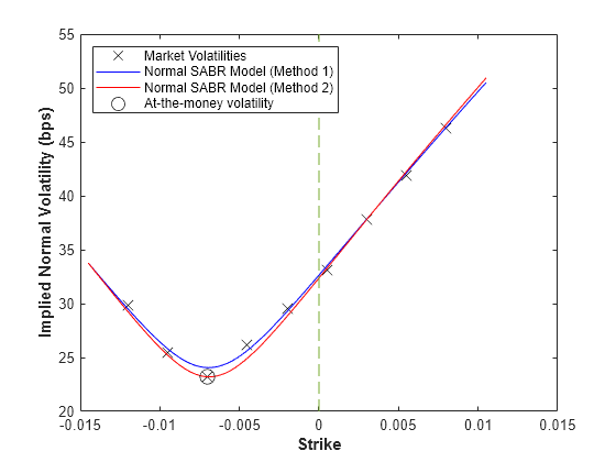 Figure contains an axes object. The axes object with xlabel Strike, ylabel Implied Normal Volatility (bps) contains 5 objects of type line. One or more of the lines displays its values using only markers These objects represent Market Volatilities, Normal SABR Model (Method 1), Normal SABR Model (Method 2), At-the-money volatility.