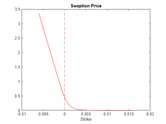 Figure contains an axes object. The axes object with title Swaption Price, xlabel Strike contains 2 objects of type line.