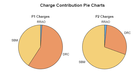 Figure contains objects of type piechart. The chart of type piechart has title P1 Charges. The chart of type piechart has title P2 Charges.