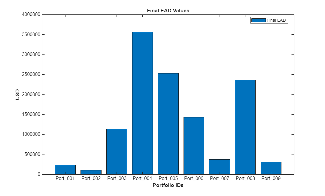 Figure contains an axes object. The axes object with title EAD Contribution Breakdown, xlabel Portfolio IDs, ylabel USD contains 3 objects of type bar. These objects represent RC, PFE, Alpha Scaling Effect.