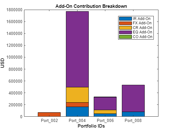 Figure contains objects of type piechart. The chart of type piechart has title Port 001 Add-On. The chart of type piechart has title Port 002 Add-On. The chart of type piechart has title Port 003 Add-On. The chart of type piechart has title Port 004 Add-On. The chart of type piechart has title Port 005 Add-On. The chart of type piechart has title Port 006 Add-On. The chart of type piechart has title Port 007 Add-On. The chart of type piechart has title Port 008 Add-On. The chart of type piechart has title Port 009 Add-On.