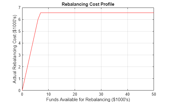 Figure contains an axes object. The axes object with title Rebalancing Cost Profile, xlabel Funds Available for Rebalancing ($1000's), ylabel Actual Rebalancing Cost ($1000's) contains an object of type line.