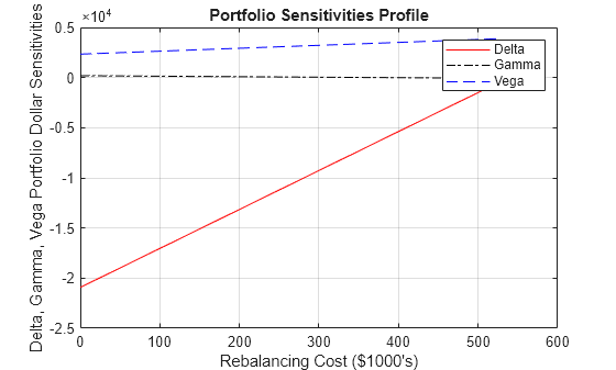 Figure contains an axes object. The axes object with title Portfolio Sensitivities Profile, xlabel Rebalancing Cost ($1000's), ylabel Delta, Gamma, Vega Portfolio Dollar Sensitivities contains 3 objects of type line. These objects represent Delta, Gamma, Vega.