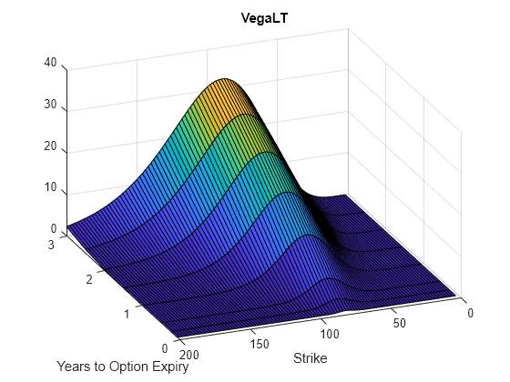 Figure contains an axes object. The axes object with title VegaLT, xlabel Years to Option Expiry, ylabel Strike contains an object of type surface.