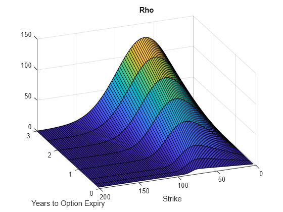 Figure contains an axes object. The axes object with title Rho, xlabel Years to Option Expiry, ylabel Strike contains an object of type surface.