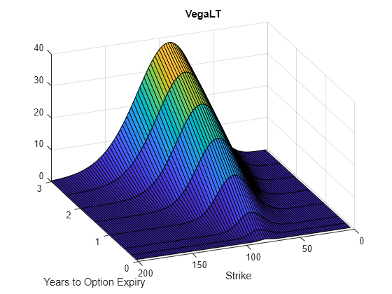 Figure contains an axes object. The axes object with title VegaLT, xlabel Years to Option Expiry, ylabel Strike contains an object of type surface.