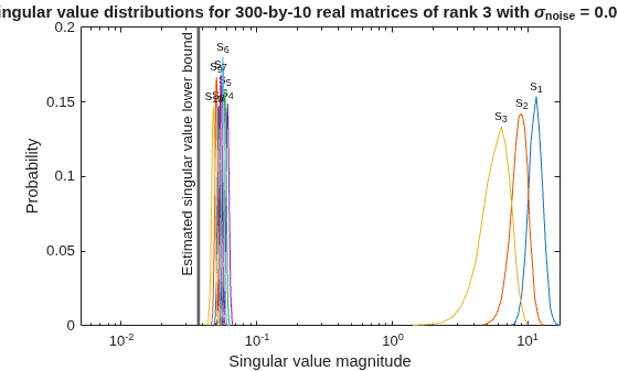 Figure contains an axes object. The axes object with title Singular value distributions for 300 -by- 10 real matrices of rank 3 with sigma indexOf noise baseline = 0 . 00316, xlabel Singular value magnitude, ylabel Probability contains 20 objects of type line, text.