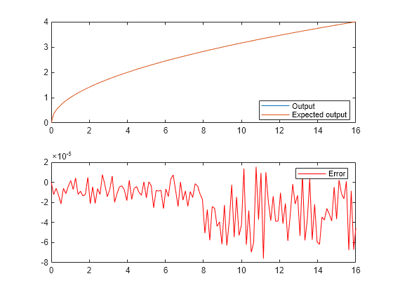 Figure contains 2 axes objects. Axes object 1 contains 2 objects of type line. These objects represent Output, Expected output. Axes object 2 contains an object of type line. This object represents Error.