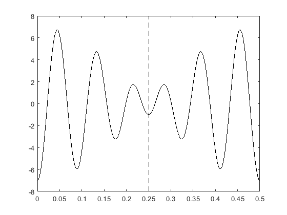 Optimize Lookup Tables for Periodic Functions