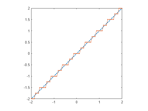 Figure contains an axes object. The axes object contains 2 objects of type line.