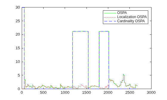 Figure contains an axes object. The axes object contains 3 objects of type line. These objects represent OSPA, Localization OSPA, Cardinality OSPA.