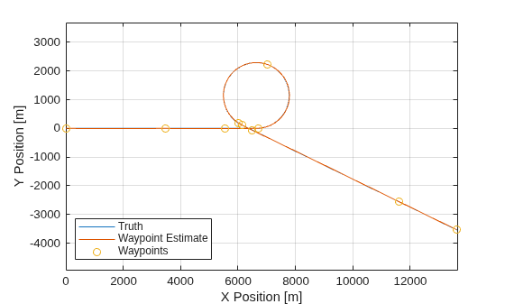 Figure contains an axes object. The axes object with xlabel X Position [m], ylabel Y Position [m] contains 3 objects of type line. One or more of the lines displays its values using only markers These objects represent Truth, Waypoint Estimate, Waypoints.