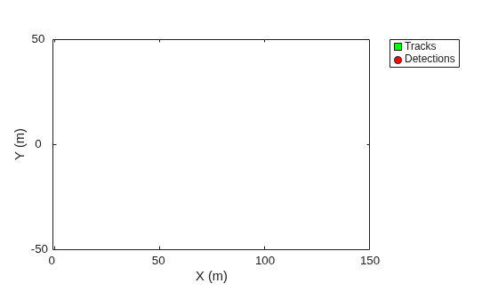 Figure contains an axes object. The axes object with xlabel X (m), ylabel Y (m) contains 2 objects of type line. One or more of the lines displays its values using only markers These objects represent Tracks, Detections.