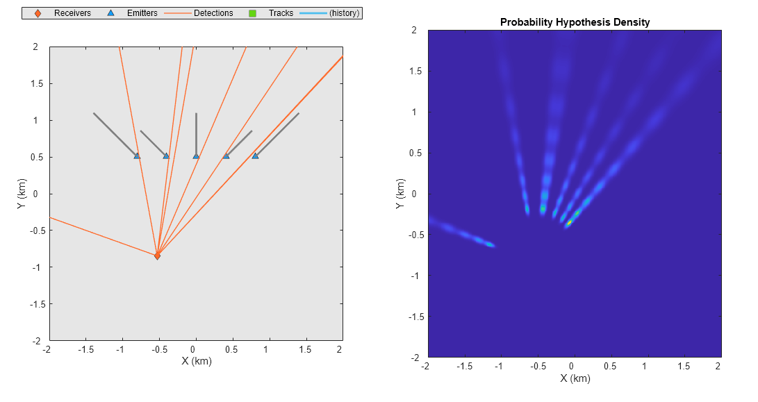 Figure contains 2 axes objects. Axes object 1 with xlabel X (km), ylabel Y (km) contains 5 objects of type line. One or more of the lines displays its values using only markers These objects represent Receivers, Emitters, Detections, Tracks, (history). Axes object 2 with title Probability Hypothesis Density, xlabel X (km), ylabel Y (km) contains an object of type image.