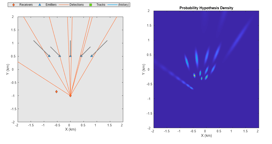 Figure contains 2 axes objects. Axes object 1 with xlabel X (km), ylabel Y (km) contains 5 objects of type line. One or more of the lines displays its values using only markers These objects represent Receivers, Emitters, Detections, Tracks, (history). Axes object 2 with title Probability Hypothesis Density, xlabel X (km), ylabel Y (km) contains an object of type image.