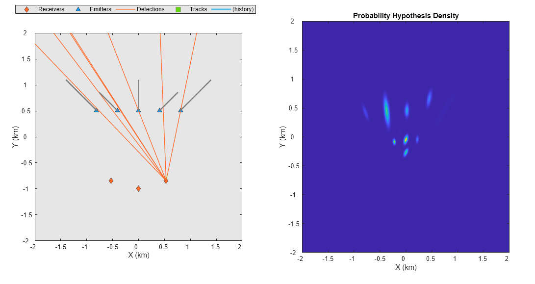 Figure contains 2 axes objects. Axes object 1 with xlabel X (km), ylabel Y (km) contains 5 objects of type line. One or more of the lines displays its values using only markers These objects represent Receivers, Emitters, Detections, Tracks, (history). Axes object 2 with title Probability Hypothesis Density, xlabel X (km), ylabel Y (km) contains an object of type image.