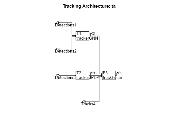 Figure contains an axes object. The axes object with title Tracking Architecture: ta contains 42 objects of type rectangle, text, line, patch.