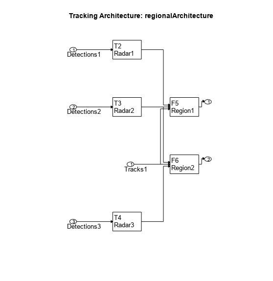 Figure contains an axes object. The axes object with title Tracking Architecture: regionalArchitecture contains 48 objects of type rectangle, text, line, patch.