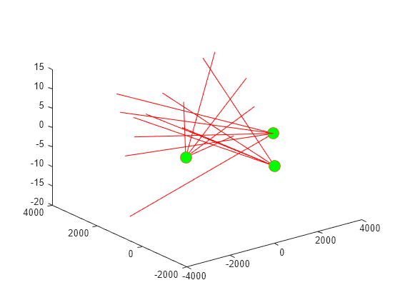 Figure contains an axes object. The axes object contains 2 objects of type line. One or more of the lines displays its values using only markers