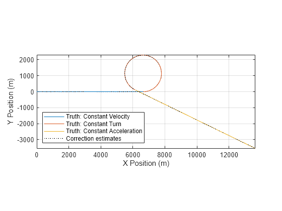 Figure contains an axes object. The axes object with xlabel X Position (m), ylabel Y Position (m) contains 4 objects of type line. These objects represent Truth: Constant Velocity, Truth: Constant Turn, Truth: Constant Acceleration, Correction estimates.