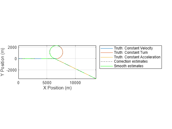 Figure contains an axes object. The axes object with xlabel X Position (m), ylabel Y Position (m) contains 5 objects of type line. These objects represent Truth: Constant Velocity, Truth: Constant Turn, Truth: Constant Acceleration, Correction estimates, Smooth estimates.