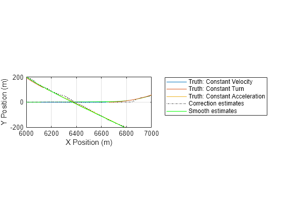 Figure contains an axes object. The axes object with xlabel X Position (m), ylabel Y Position (m) contains 5 objects of type line. These objects represent Truth: Constant Velocity, Truth: Constant Turn, Truth: Constant Acceleration, Correction estimates, Smooth estimates.