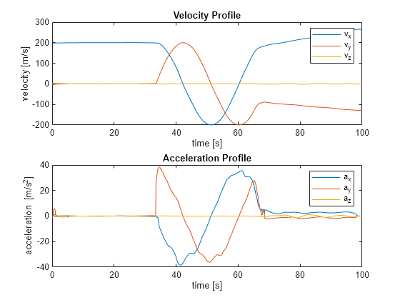 Figure contains 2 axes objects. Axes object 1 with title Velocity Profile, xlabel time [s], ylabel velocity [m/s] contains 3 objects of type line. These objects represent v_x, v_y, v_z. Axes object 2 with title Acceleration Profile, xlabel time [s], ylabel acceleration [m/s^2] contains 3 objects of type line. These objects represent a_x, a_y, a_z.