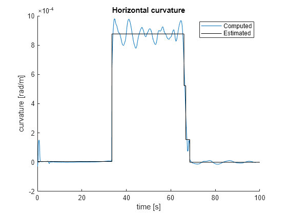 Figure contains an axes object. The axes object with title Horizontal curvature, xlabel time [s], ylabel curvature [rad/m] contains 2 objects of type line. These objects represent Computed, Estimated.