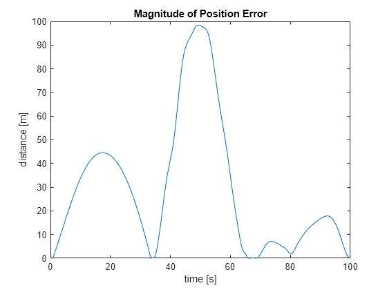 Figure contains an axes object. The axes object with title Magnitude of Position Error, xlabel time [s], ylabel distance [m] contains an object of type line.